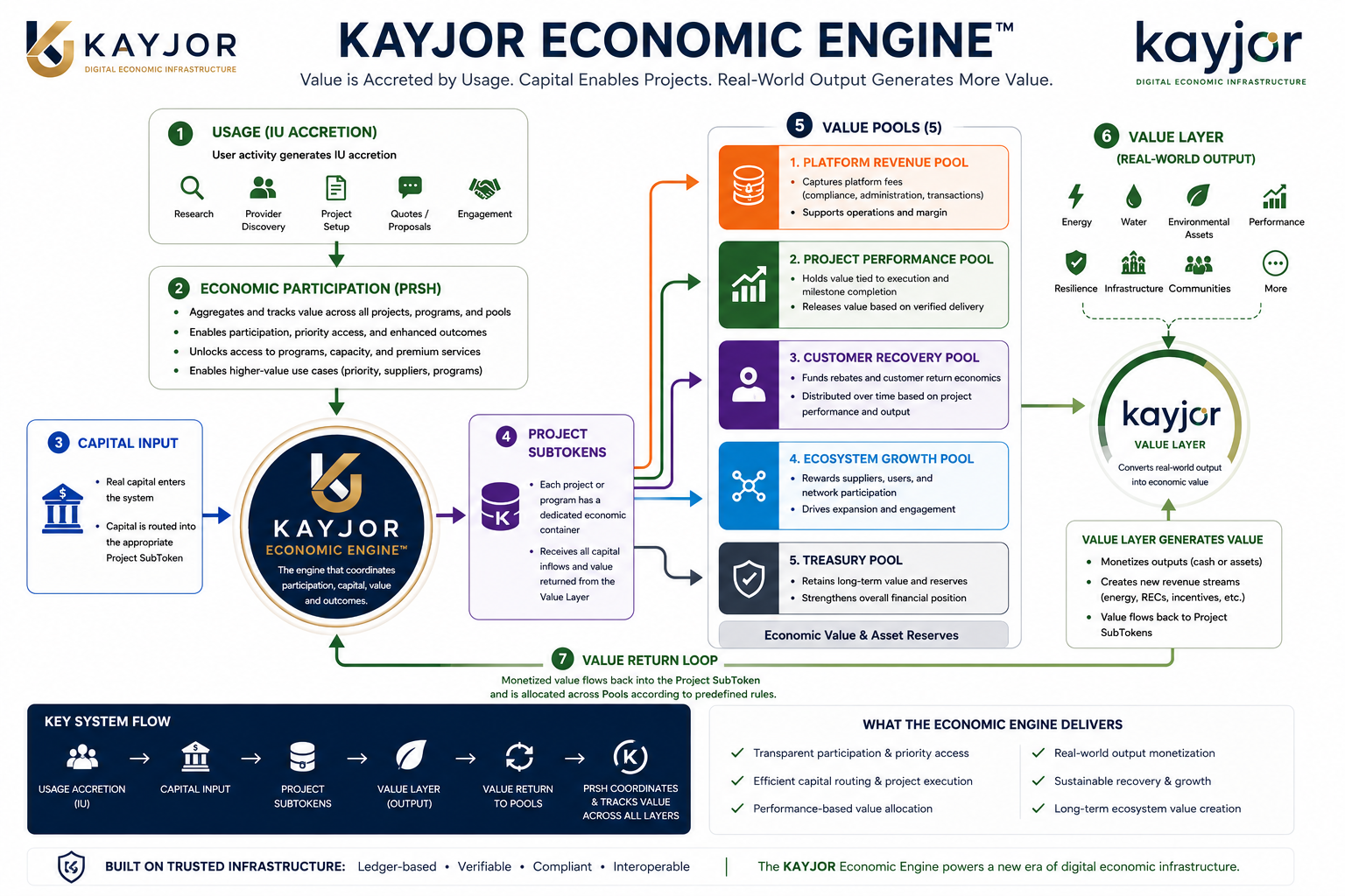 KAYJOR Economic Engine architecture diagram